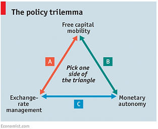 Policy trilemma between capital mobility, exchange rate control, and monetary autonomy.